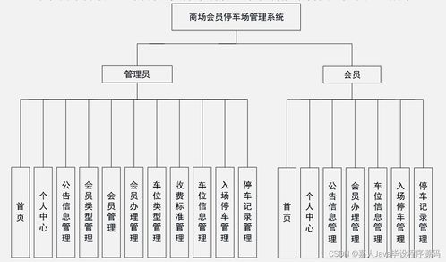 SpringBoot商場會員停車場管理系統的實現與高質量計算機畢業設計選擇指南